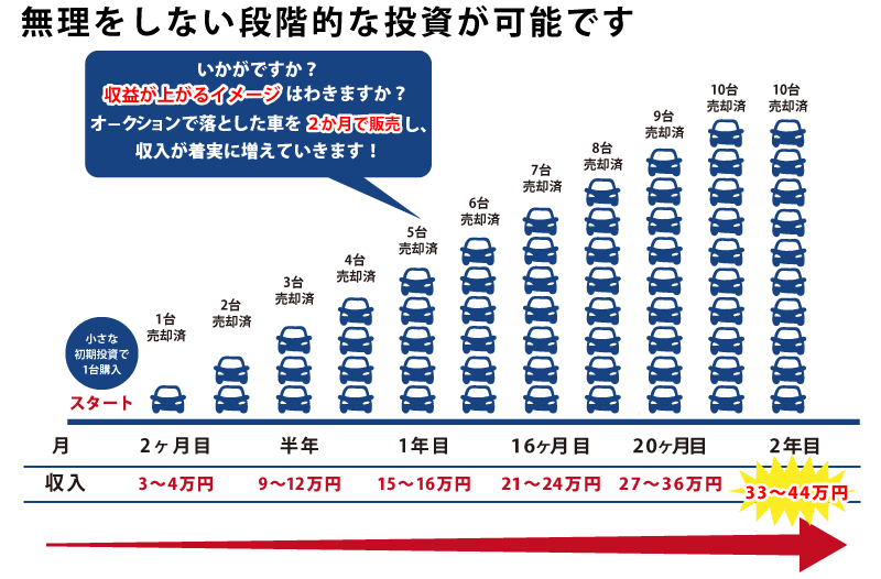 投資表
