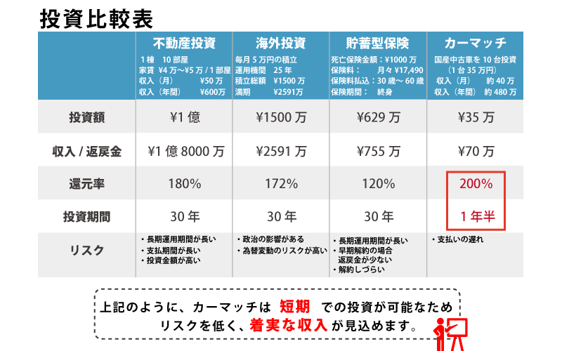 投資比較表
