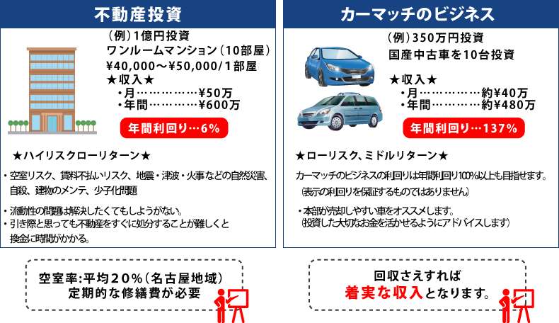 投資比較表