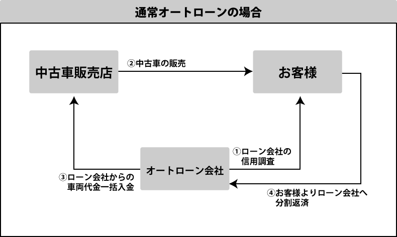 オートローン