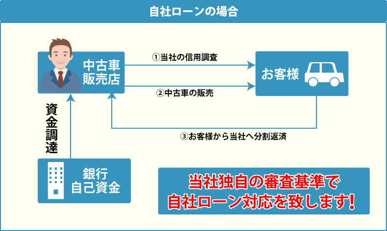 自社ローン