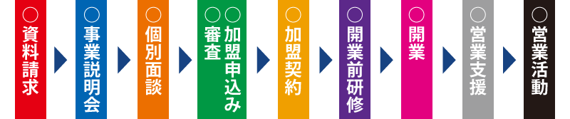 投資表